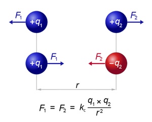 Ley de Coulomb